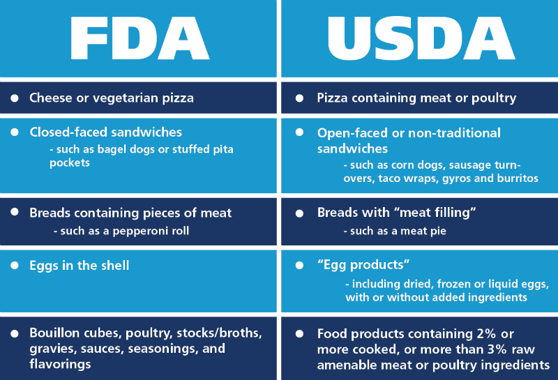 Differences between FDA and USDA in America